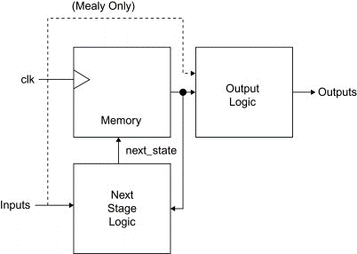 Types of Logic