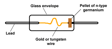 Types of Diodes