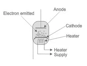 Types of Diodes