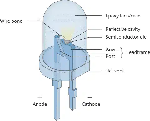 Types of Diodes