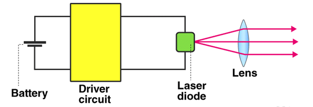 Types of Diodes