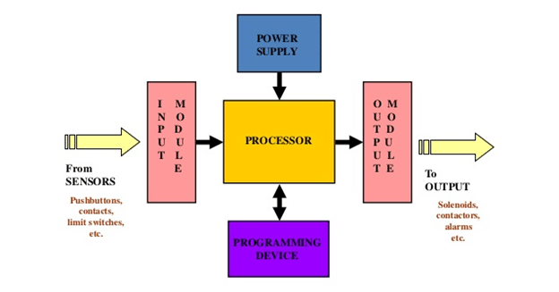 Types of Logic